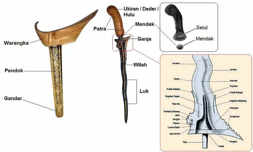 Anatomy of a keris